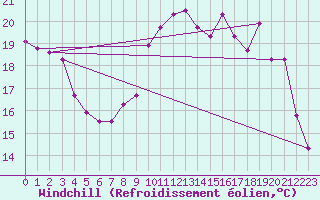 Courbe du refroidissement olien pour Nris-les-Bains (03)