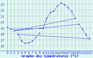 Courbe de tempratures pour Sarzeau (56)