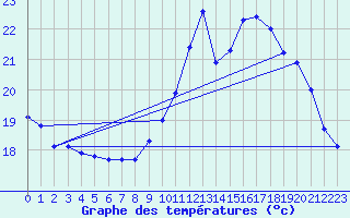 Courbe de tempratures pour Biscarrosse (40)