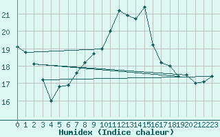 Courbe de l'humidex pour Glasgow (UK)