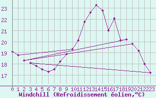 Courbe du refroidissement olien pour Chartres (28)