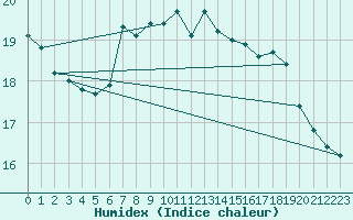 Courbe de l'humidex pour Nossen