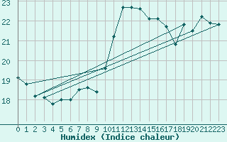 Courbe de l'humidex pour Pointe de Socoa (64)