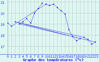 Courbe de tempratures pour Ruhnu