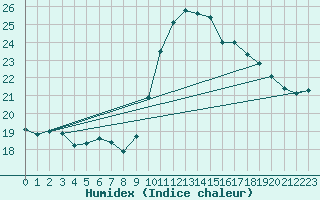 Courbe de l'humidex pour Toulon (83)