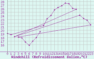 Courbe du refroidissement olien pour Ble / Mulhouse (68)