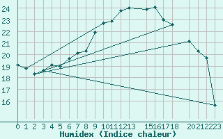 Courbe de l'humidex pour Cap de la Hague (50)