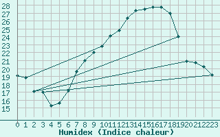 Courbe de l'humidex pour Brescia / Ghedi
