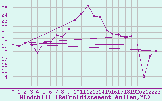 Courbe du refroidissement olien pour Moleson (Sw)