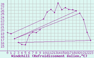 Courbe du refroidissement olien pour Toussus-le-Noble (78)