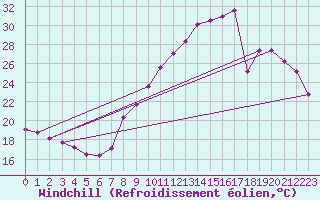 Courbe du refroidissement olien pour Mcon (71)