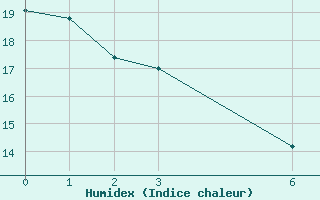 Courbe de l'humidex pour Caldas