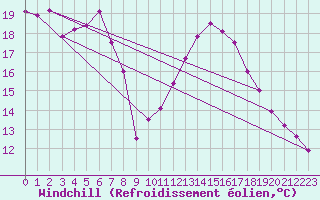 Courbe du refroidissement olien pour Grandfresnoy (60)