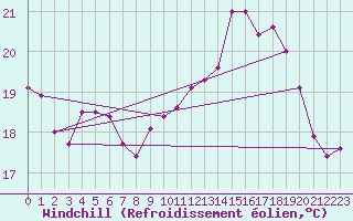 Courbe du refroidissement olien pour Pointe de Socoa (64)