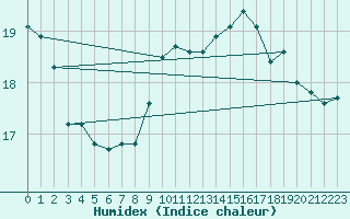 Courbe de l'humidex pour Ile de Groix (56)