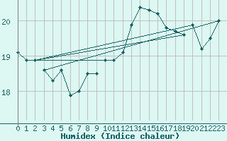 Courbe de l'humidex pour Ouessant (29)