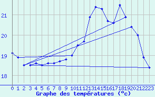 Courbe de tempratures pour Dax (40)