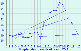 Courbe de tempratures pour Treize-Vents (85)