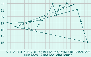 Courbe de l'humidex pour Izegem (Be)