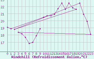 Courbe du refroidissement olien pour Grenoble/agglo Le Versoud (38)