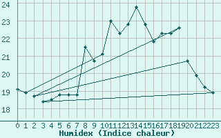 Courbe de l'humidex pour Toulon (83)