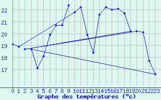 Courbe de tempratures pour Aigle (Sw)