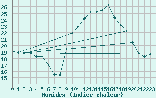 Courbe de l'humidex pour Le Touquet (62)