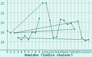 Courbe de l'humidex pour Cap Gris-Nez (62)