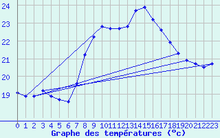 Courbe de tempratures pour Santander (Esp)