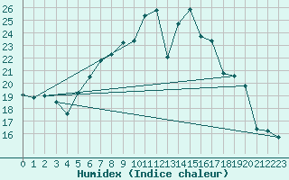 Courbe de l'humidex pour Ulm-Mhringen