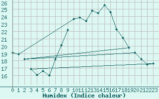 Courbe de l'humidex pour Oviedo