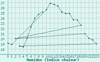 Courbe de l'humidex pour Hoek Van Holland