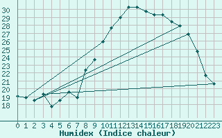 Courbe de l'humidex pour Cherbourg (50)