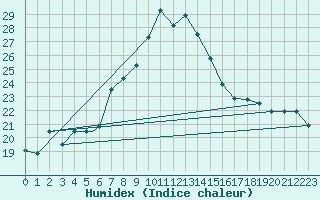 Courbe de l'humidex pour Balikesir