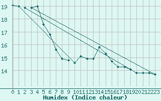 Courbe de l'humidex pour Muenchen-Stadt