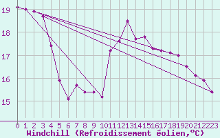 Courbe du refroidissement olien pour Le Havre - Octeville (76)