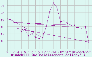 Courbe du refroidissement olien pour Pointe de Chassiron (17)