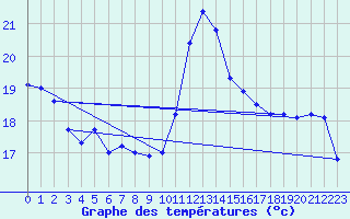 Courbe de tempratures pour Pointe de Chassiron (17)