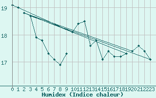 Courbe de l'humidex pour Tarifa