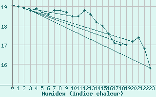 Courbe de l'humidex pour Myken