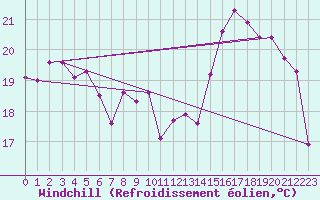 Courbe du refroidissement olien pour Epinal (88)