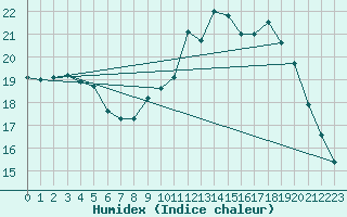 Courbe de l'humidex pour Abbeville (80)