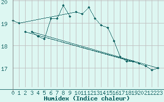 Courbe de l'humidex pour Wuerzburg