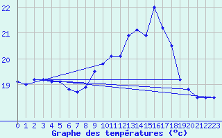 Courbe de tempratures pour Ile du Levant (83)