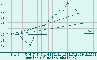 Courbe de l'humidex pour Carpentras (84)