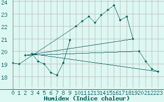 Courbe de l'humidex pour Ile du Levant (83)