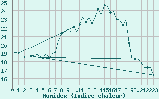 Courbe de l'humidex pour Bournemouth (UK)