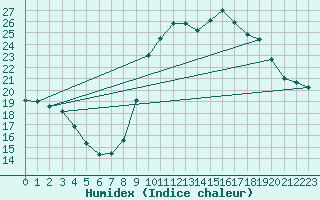 Courbe de l'humidex pour Montroy (17)