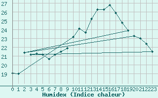 Courbe de l'humidex pour Naven