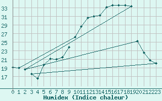 Courbe de l'humidex pour Brest (29)